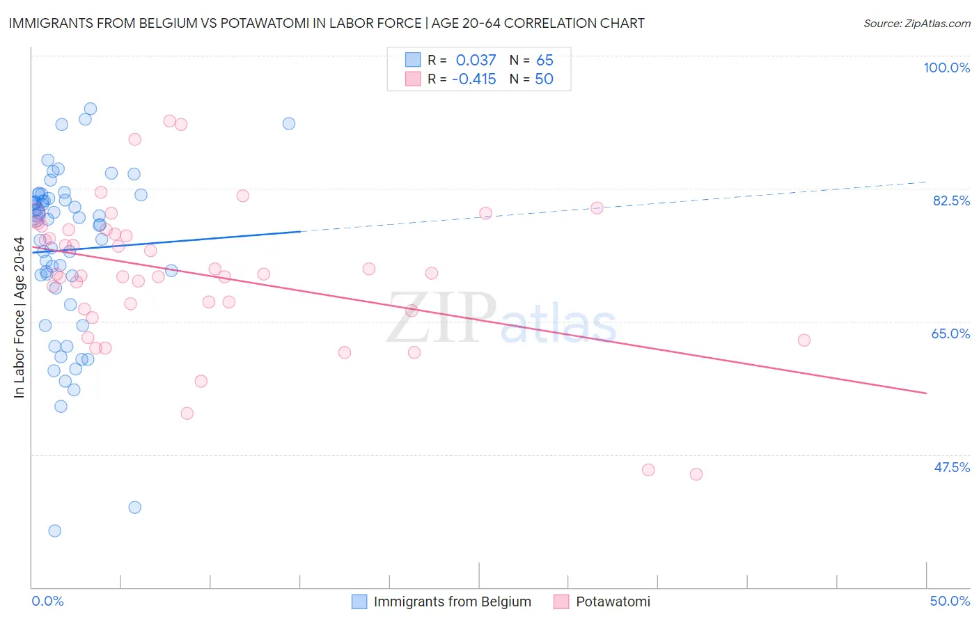 Immigrants from Belgium vs Potawatomi In Labor Force | Age 20-64