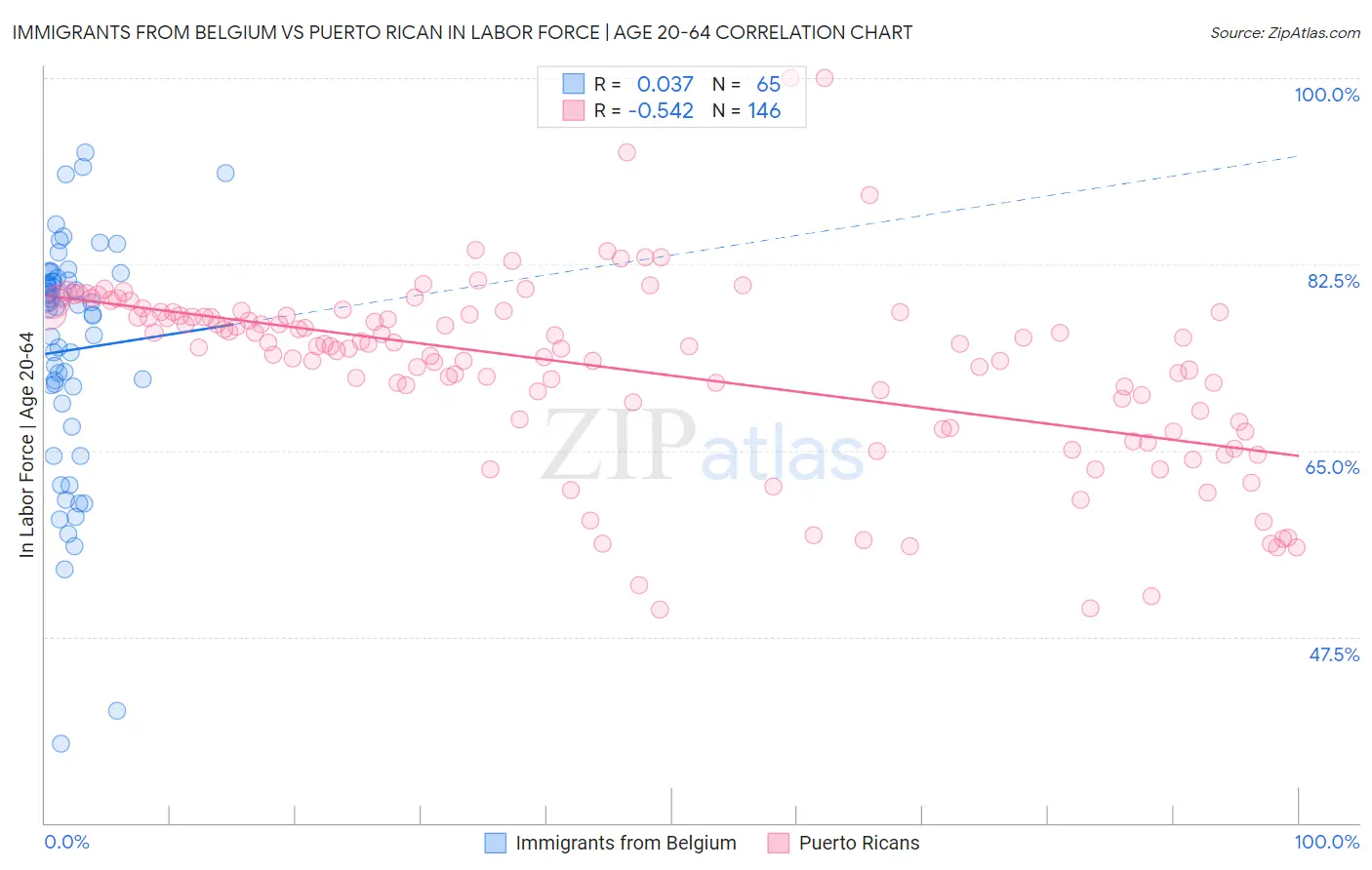 Immigrants from Belgium vs Puerto Rican In Labor Force | Age 20-64