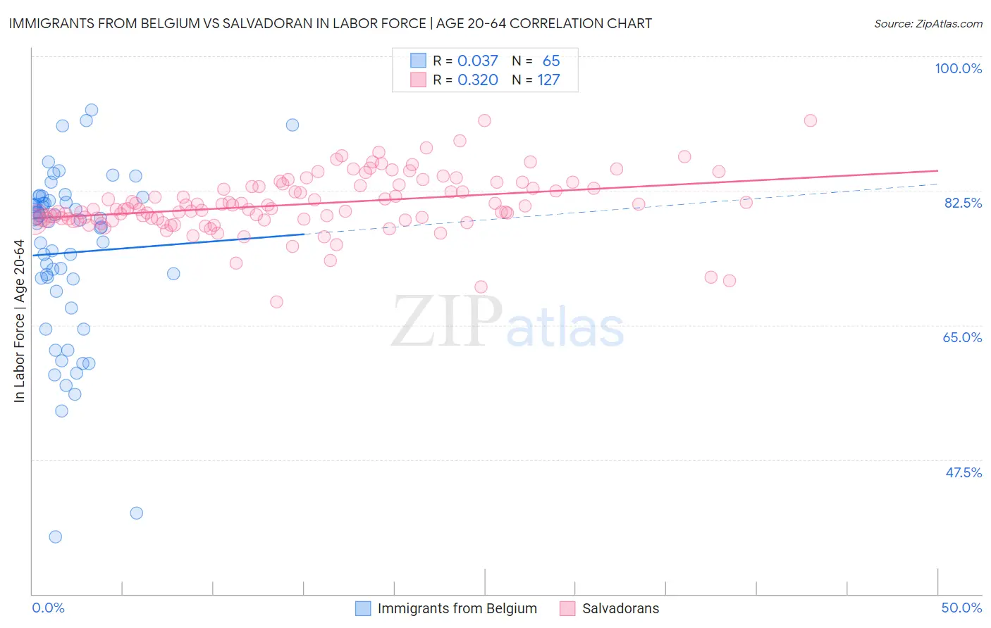 Immigrants from Belgium vs Salvadoran In Labor Force | Age 20-64