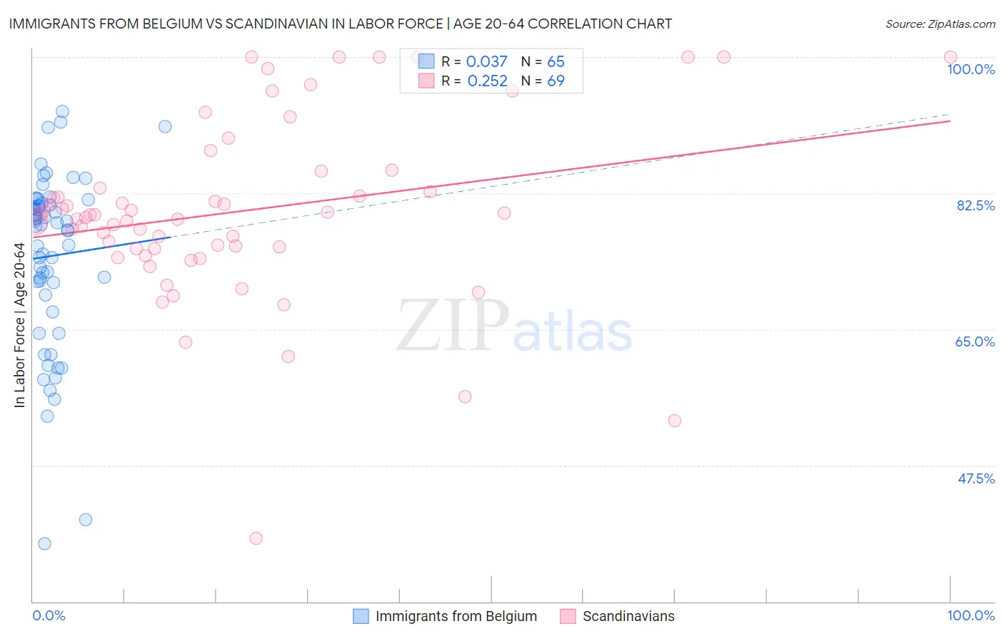 Immigrants from Belgium vs Scandinavian In Labor Force | Age 20-64