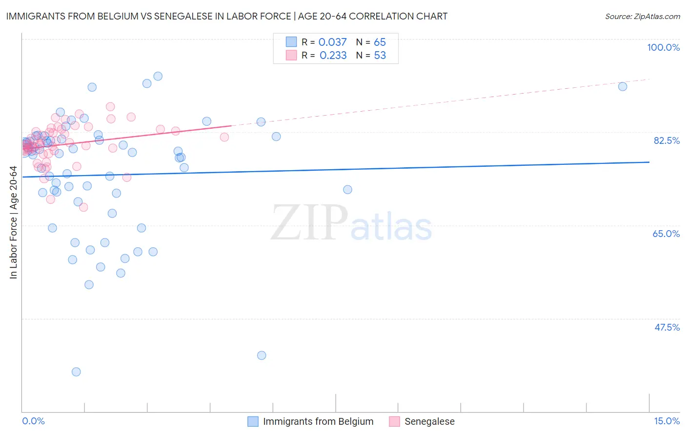 Immigrants from Belgium vs Senegalese In Labor Force | Age 20-64