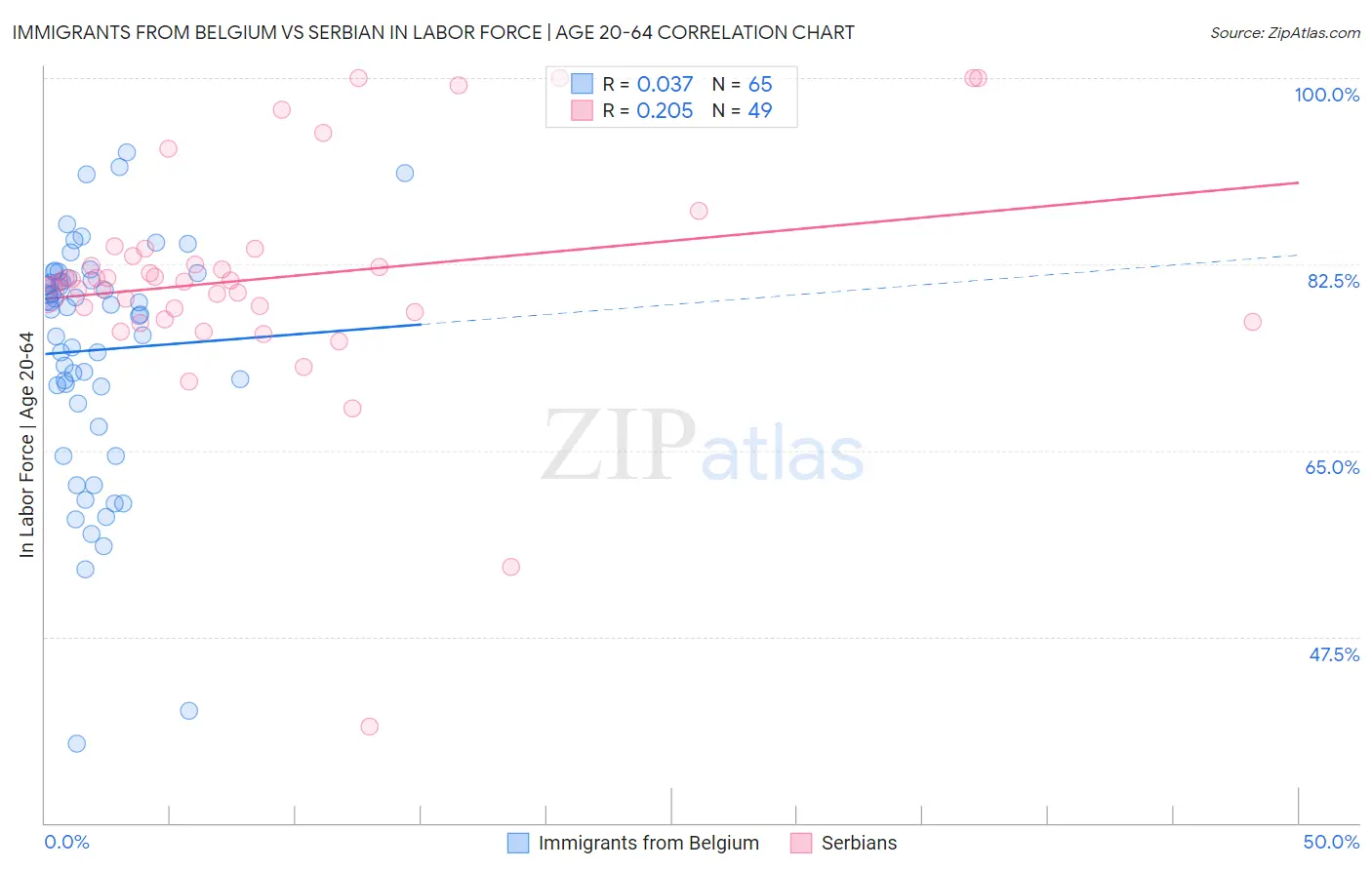 Immigrants from Belgium vs Serbian In Labor Force | Age 20-64