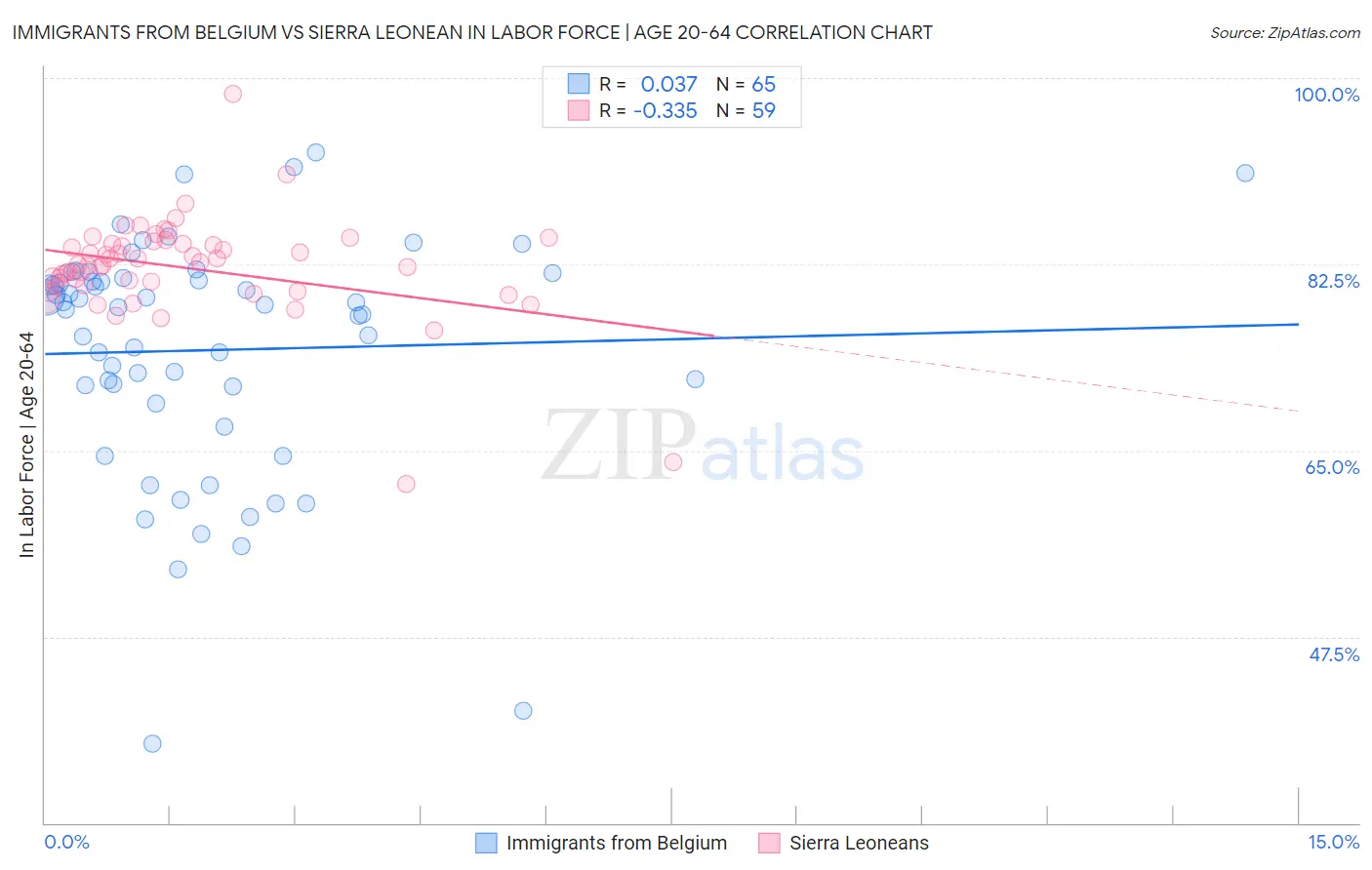 Immigrants from Belgium vs Sierra Leonean In Labor Force | Age 20-64