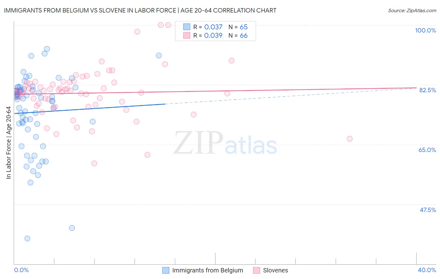 Immigrants from Belgium vs Slovene In Labor Force | Age 20-64