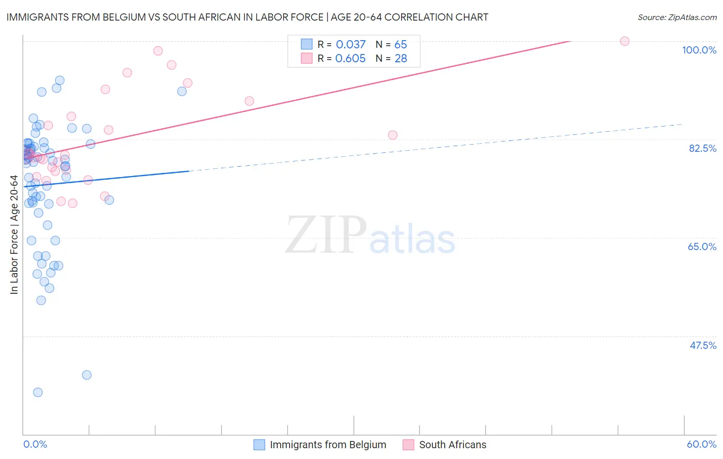 Immigrants from Belgium vs South African In Labor Force | Age 20-64