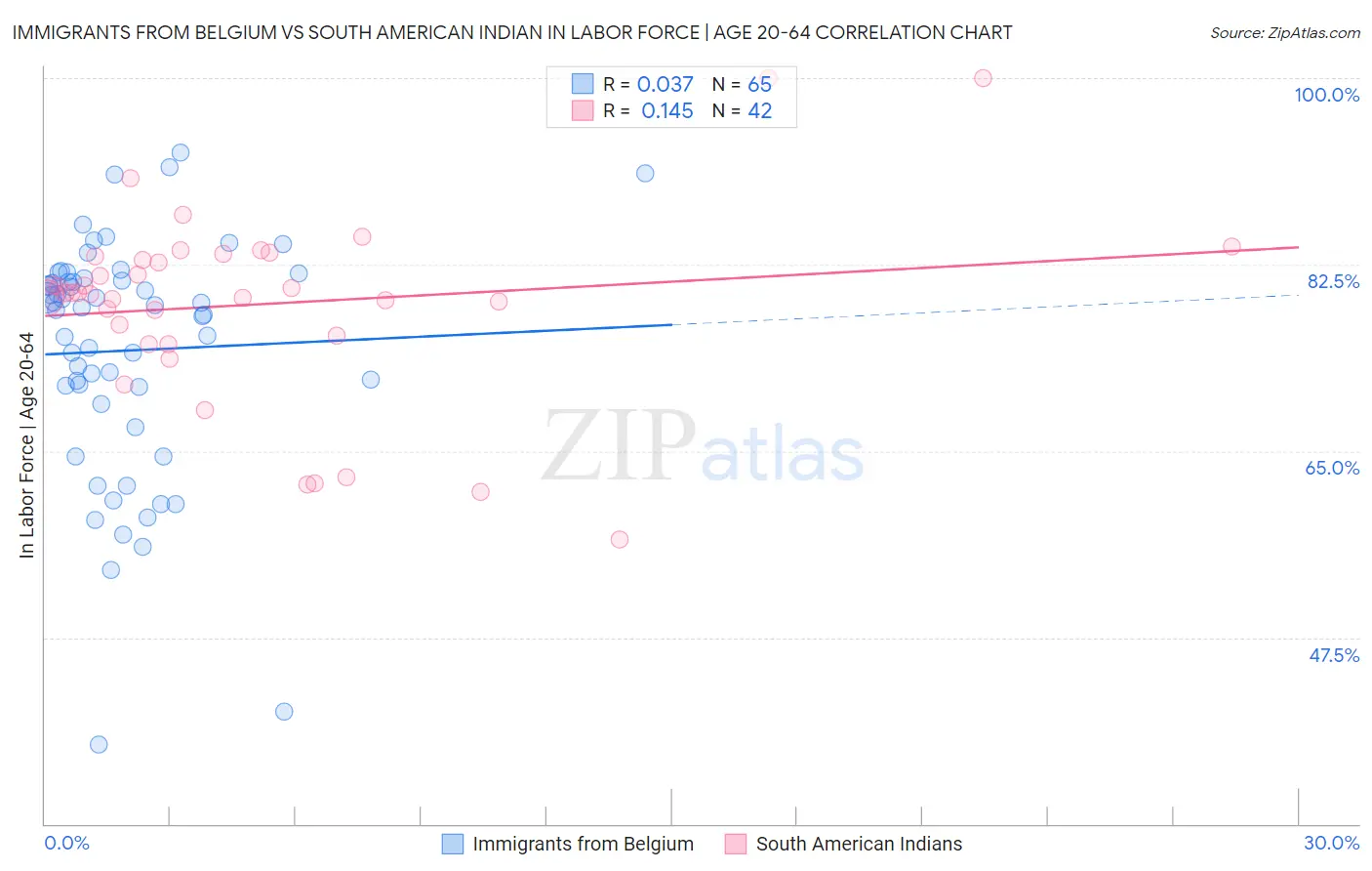 Immigrants from Belgium vs South American Indian In Labor Force | Age 20-64