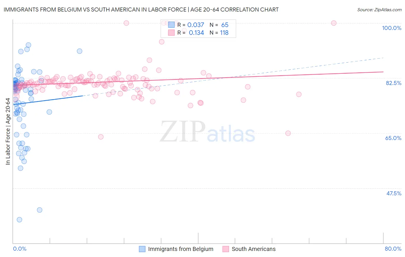 Immigrants from Belgium vs South American In Labor Force | Age 20-64