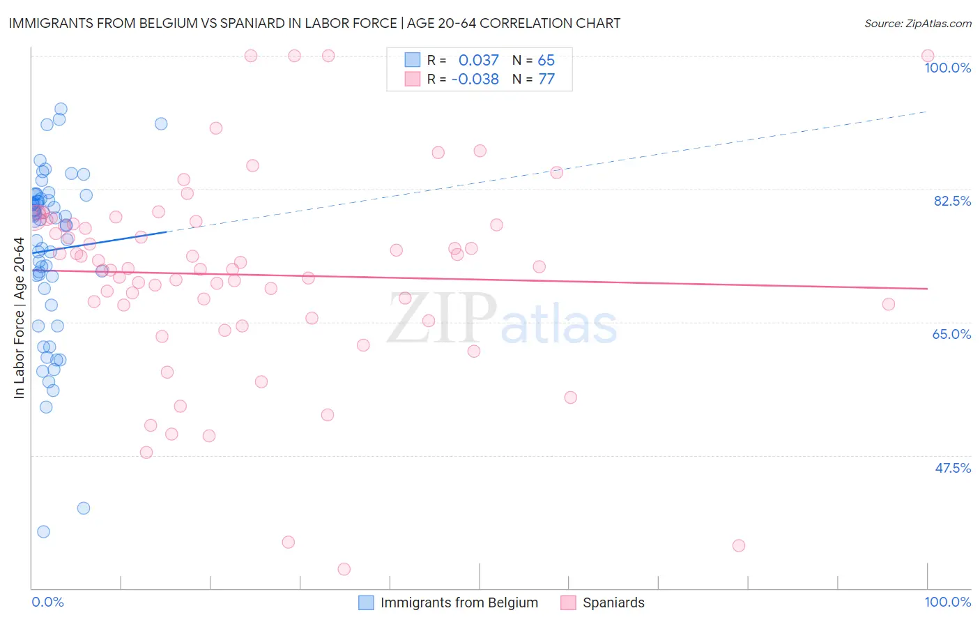Immigrants from Belgium vs Spaniard In Labor Force | Age 20-64