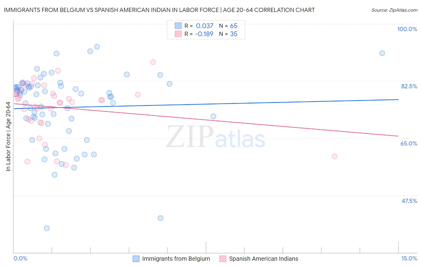 Immigrants from Belgium vs Spanish American Indian In Labor Force | Age 20-64