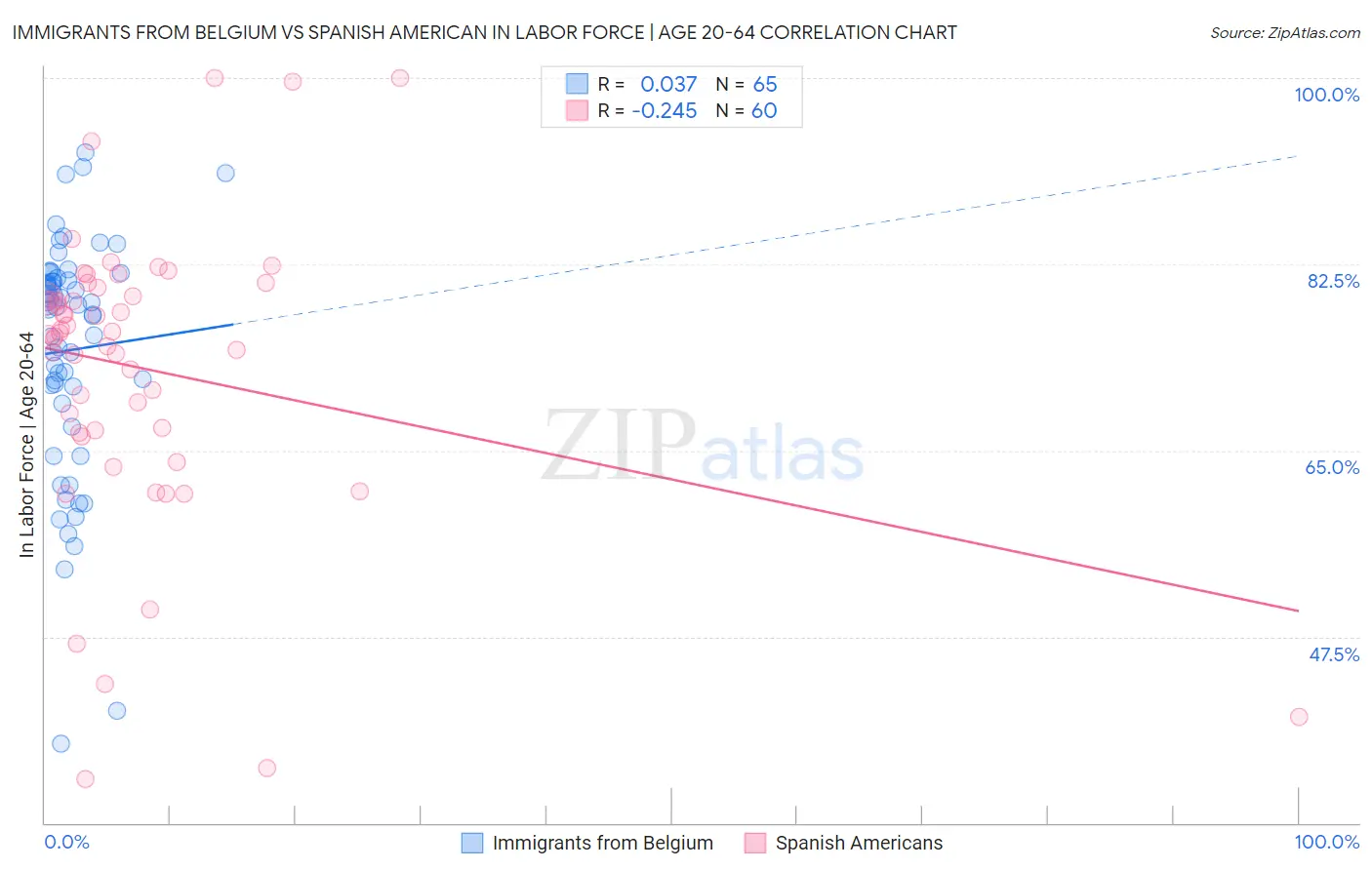 Immigrants from Belgium vs Spanish American In Labor Force | Age 20-64