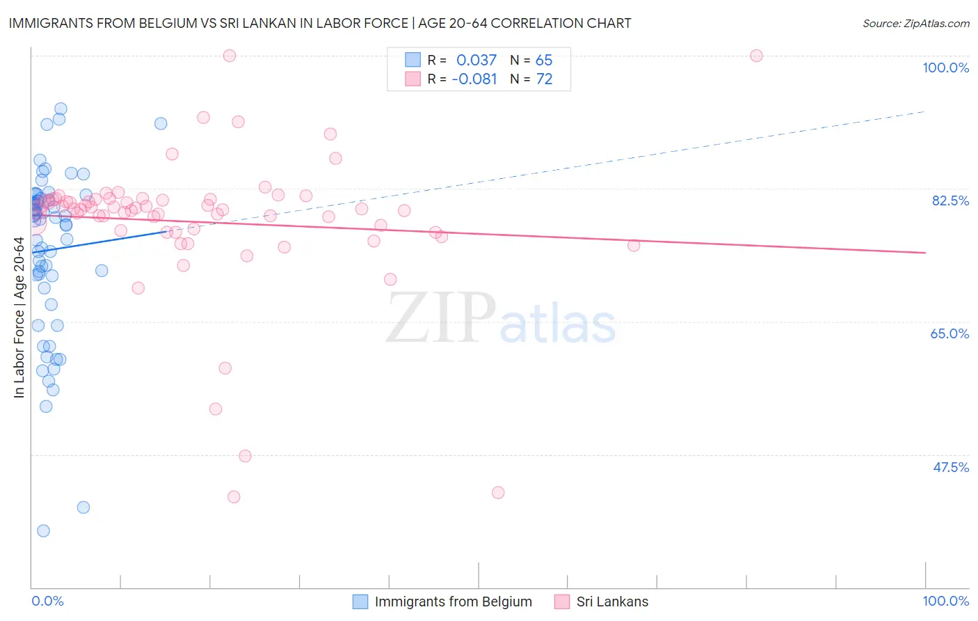 Immigrants from Belgium vs Sri Lankan In Labor Force | Age 20-64