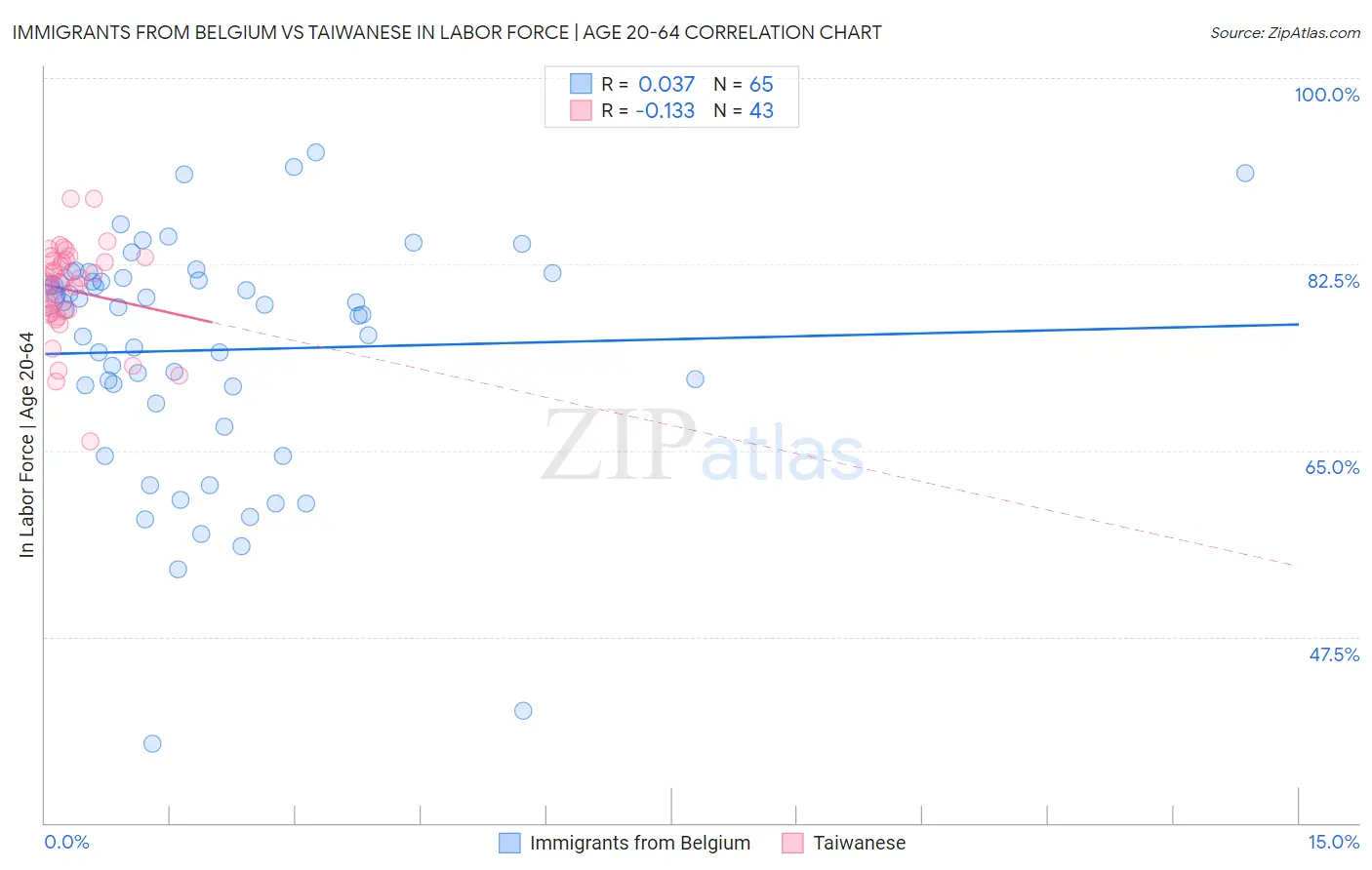 Immigrants from Belgium vs Taiwanese In Labor Force | Age 20-64