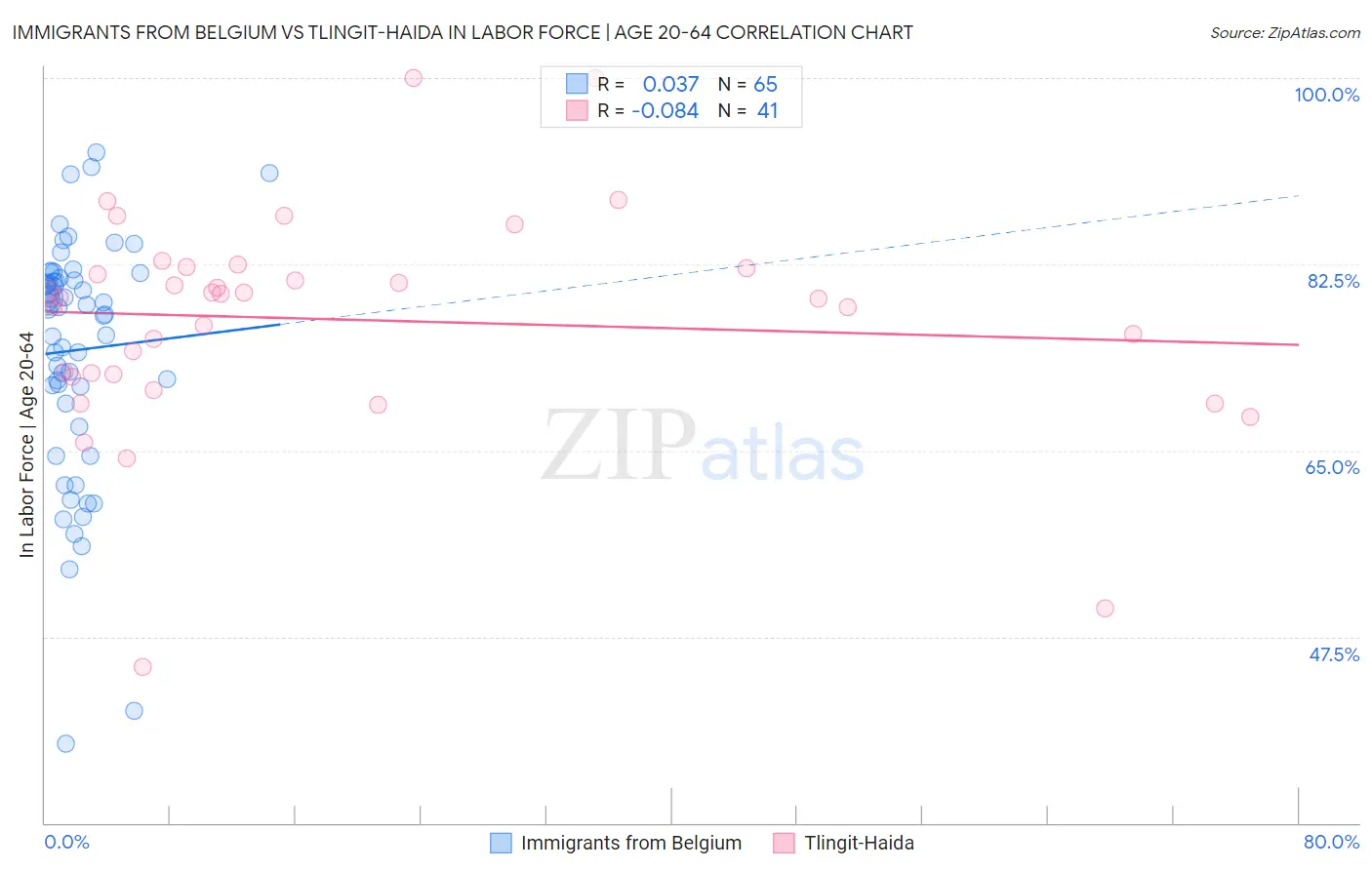 Immigrants from Belgium vs Tlingit-Haida In Labor Force | Age 20-64