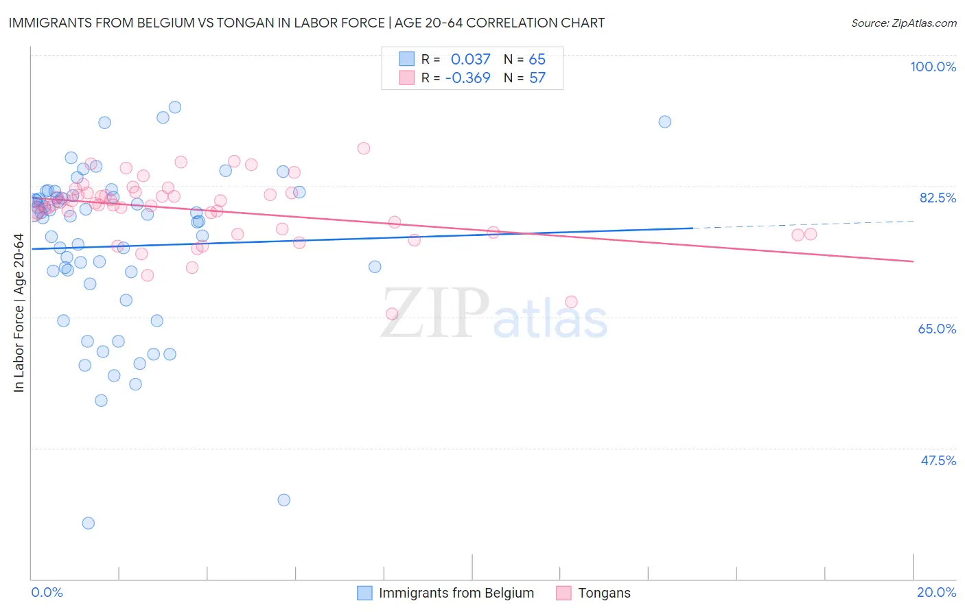 Immigrants from Belgium vs Tongan In Labor Force | Age 20-64
