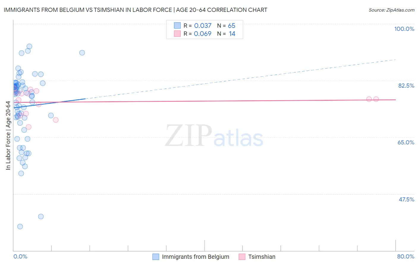 Immigrants from Belgium vs Tsimshian In Labor Force | Age 20-64