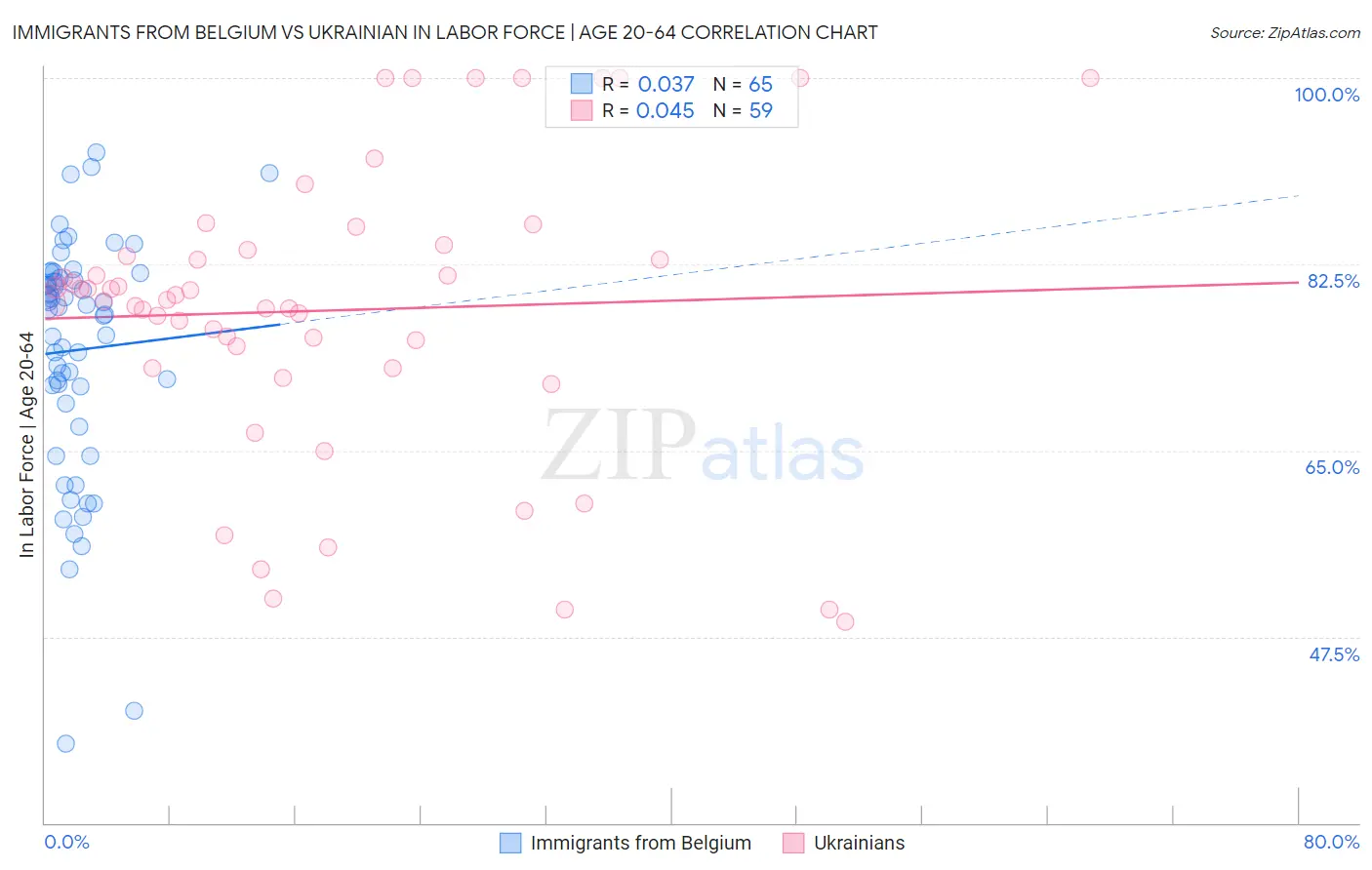 Immigrants from Belgium vs Ukrainian In Labor Force | Age 20-64