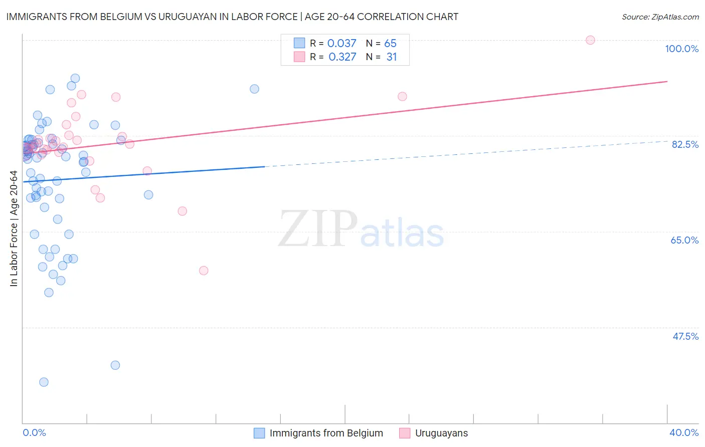 Immigrants from Belgium vs Uruguayan In Labor Force | Age 20-64