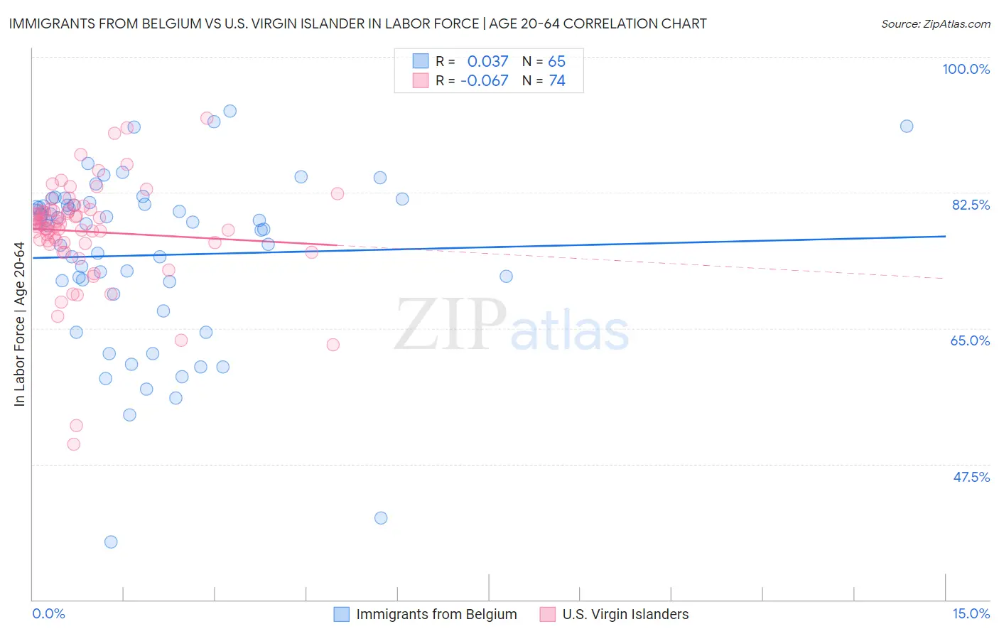 Immigrants from Belgium vs U.S. Virgin Islander In Labor Force | Age 20-64