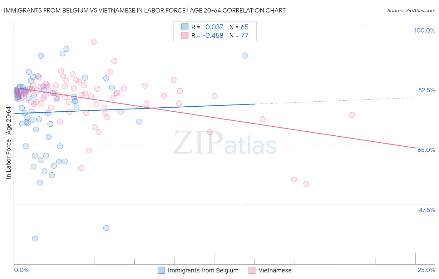 Immigrants from Belgium vs Vietnamese In Labor Force | Age 20-64