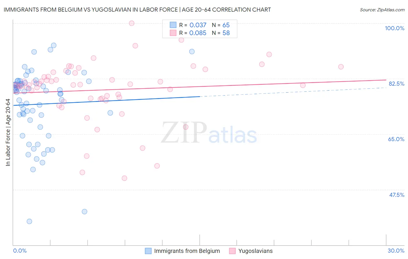Immigrants from Belgium vs Yugoslavian In Labor Force | Age 20-64
