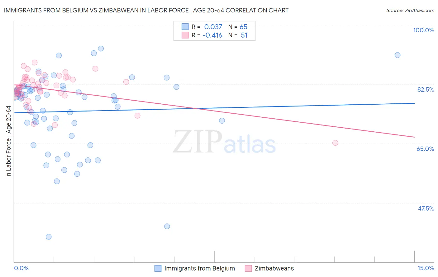 Immigrants from Belgium vs Zimbabwean In Labor Force | Age 20-64