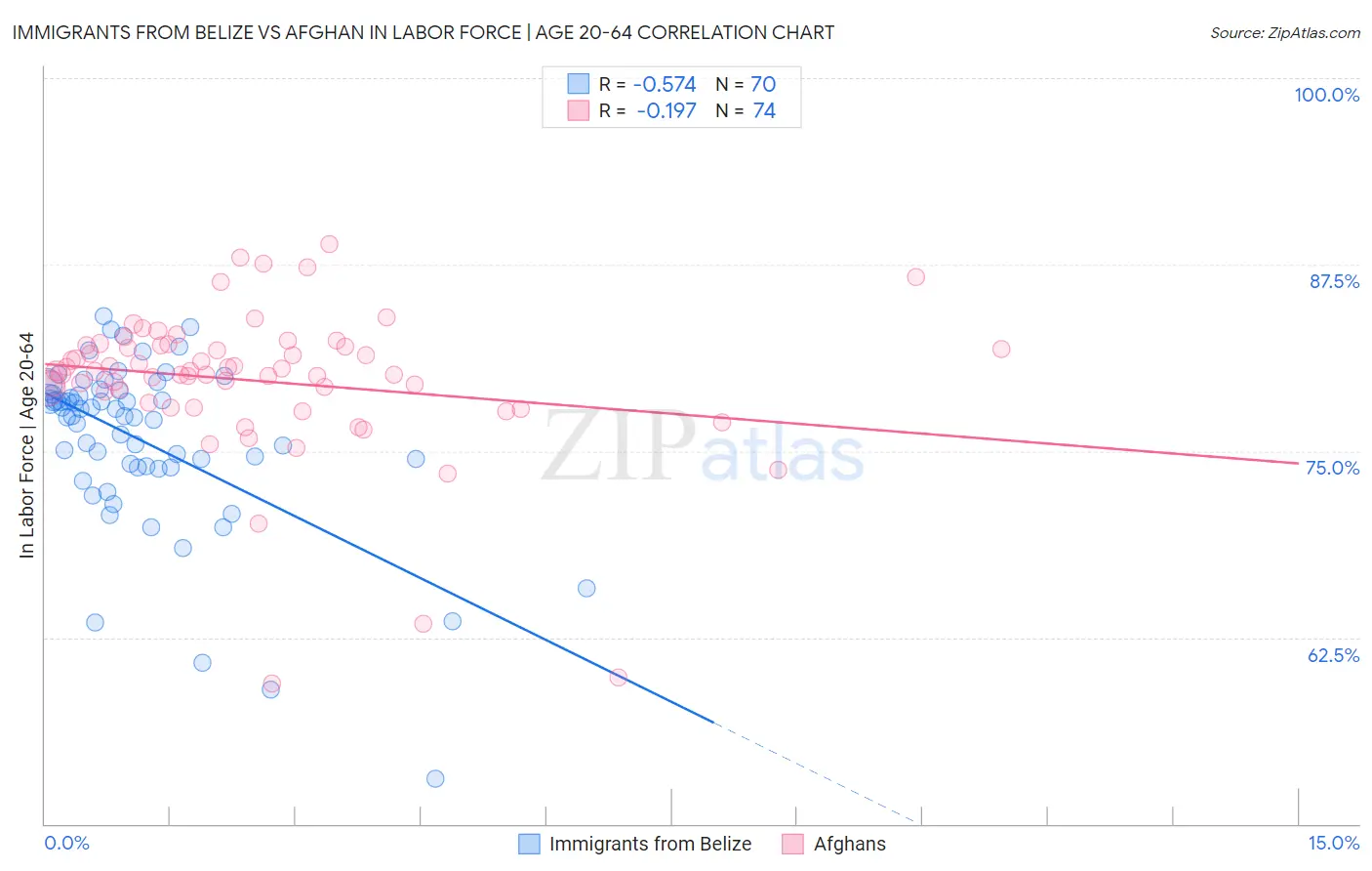 Immigrants from Belize vs Afghan In Labor Force | Age 20-64