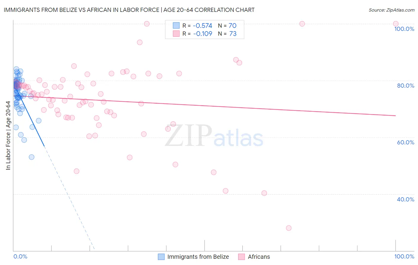 Immigrants from Belize vs African In Labor Force | Age 20-64