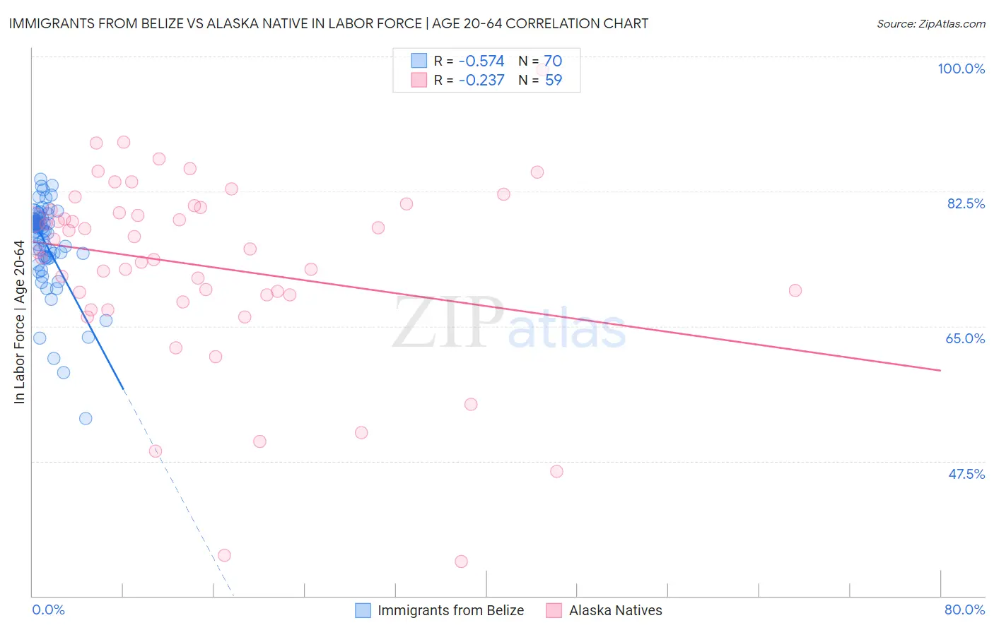 Immigrants from Belize vs Alaska Native In Labor Force | Age 20-64