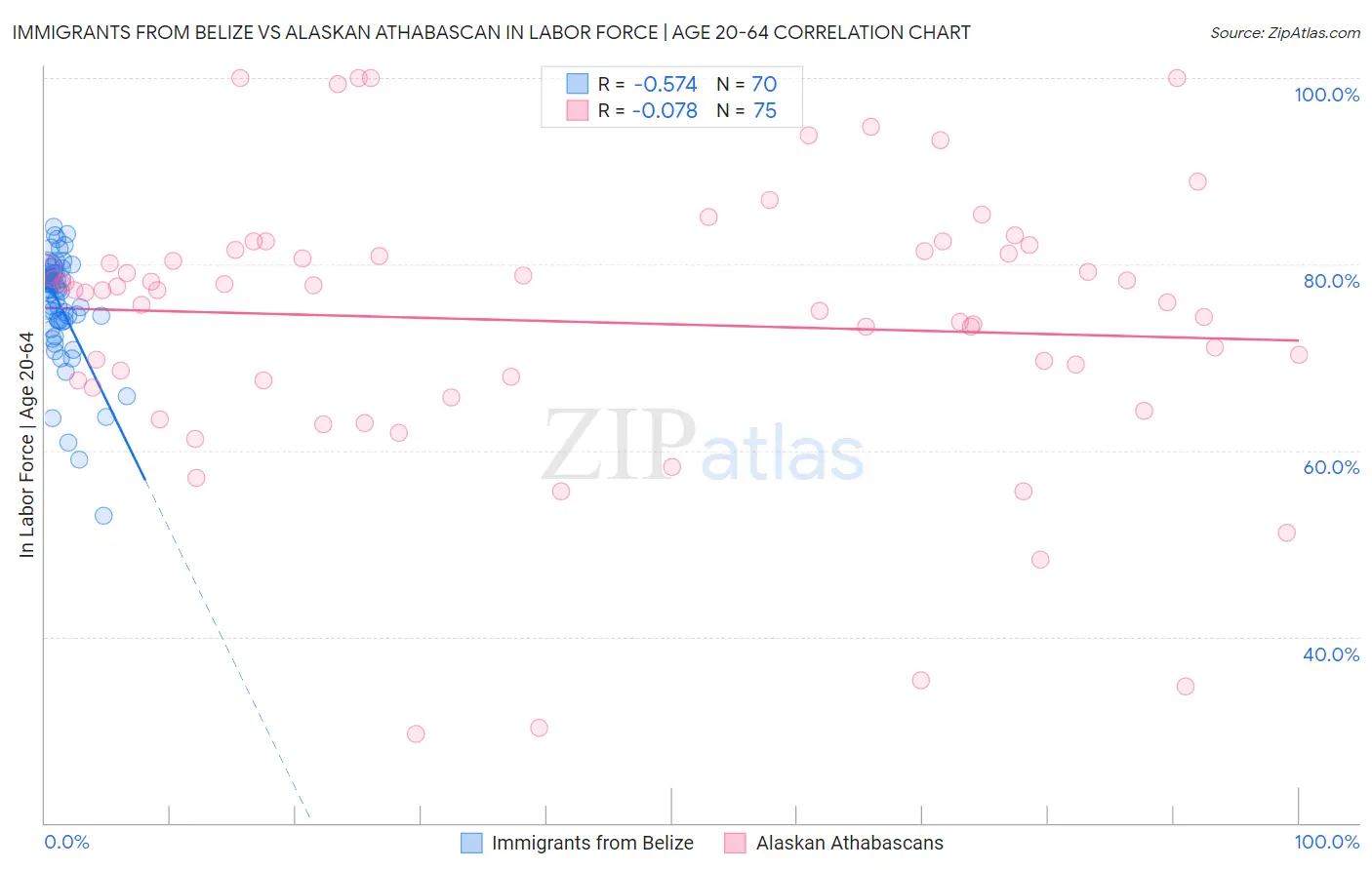 Immigrants from Belize vs Alaskan Athabascan In Labor Force | Age 20-64