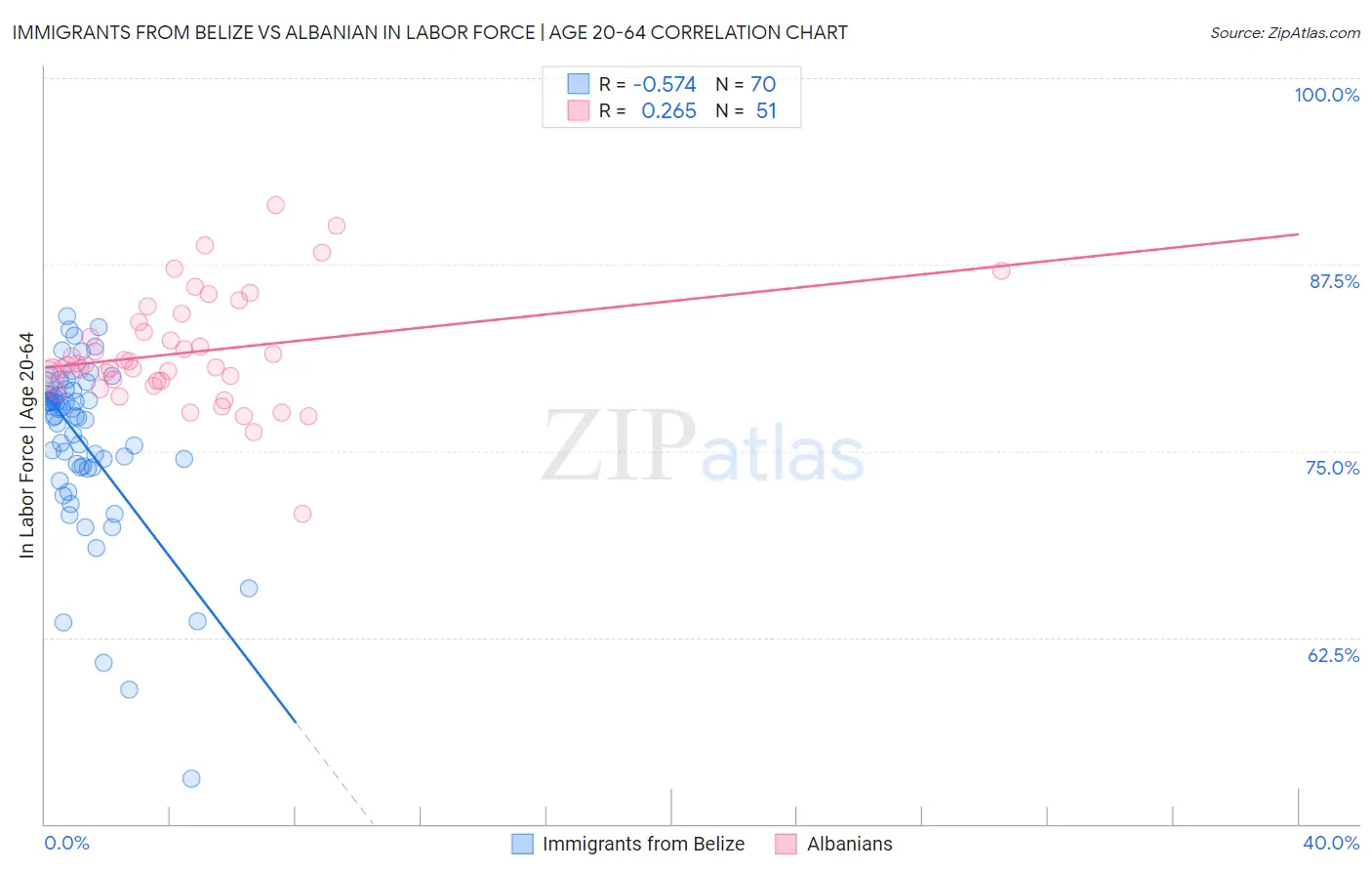 Immigrants from Belize vs Albanian In Labor Force | Age 20-64