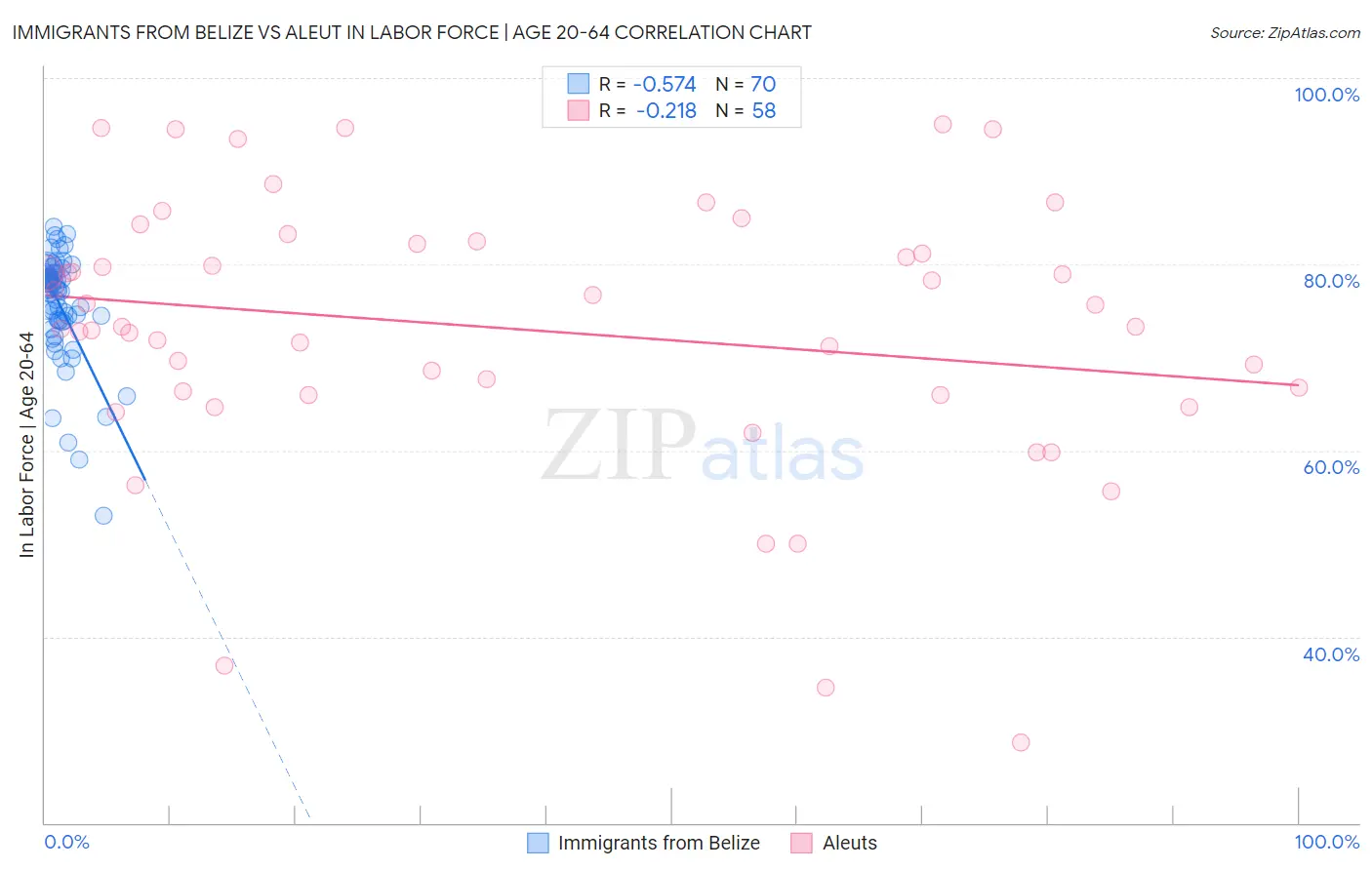 Immigrants from Belize vs Aleut In Labor Force | Age 20-64