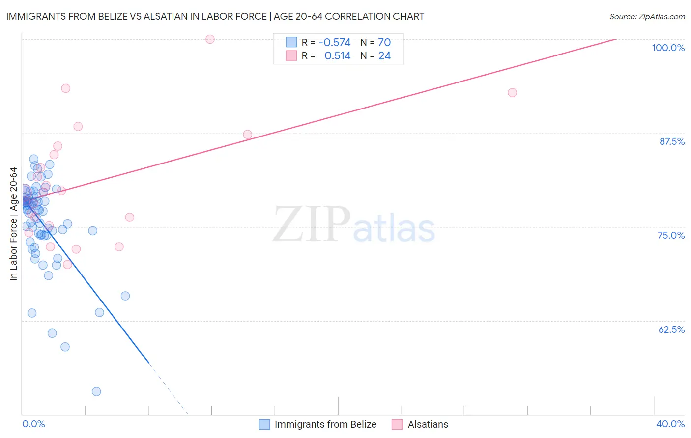 Immigrants from Belize vs Alsatian In Labor Force | Age 20-64