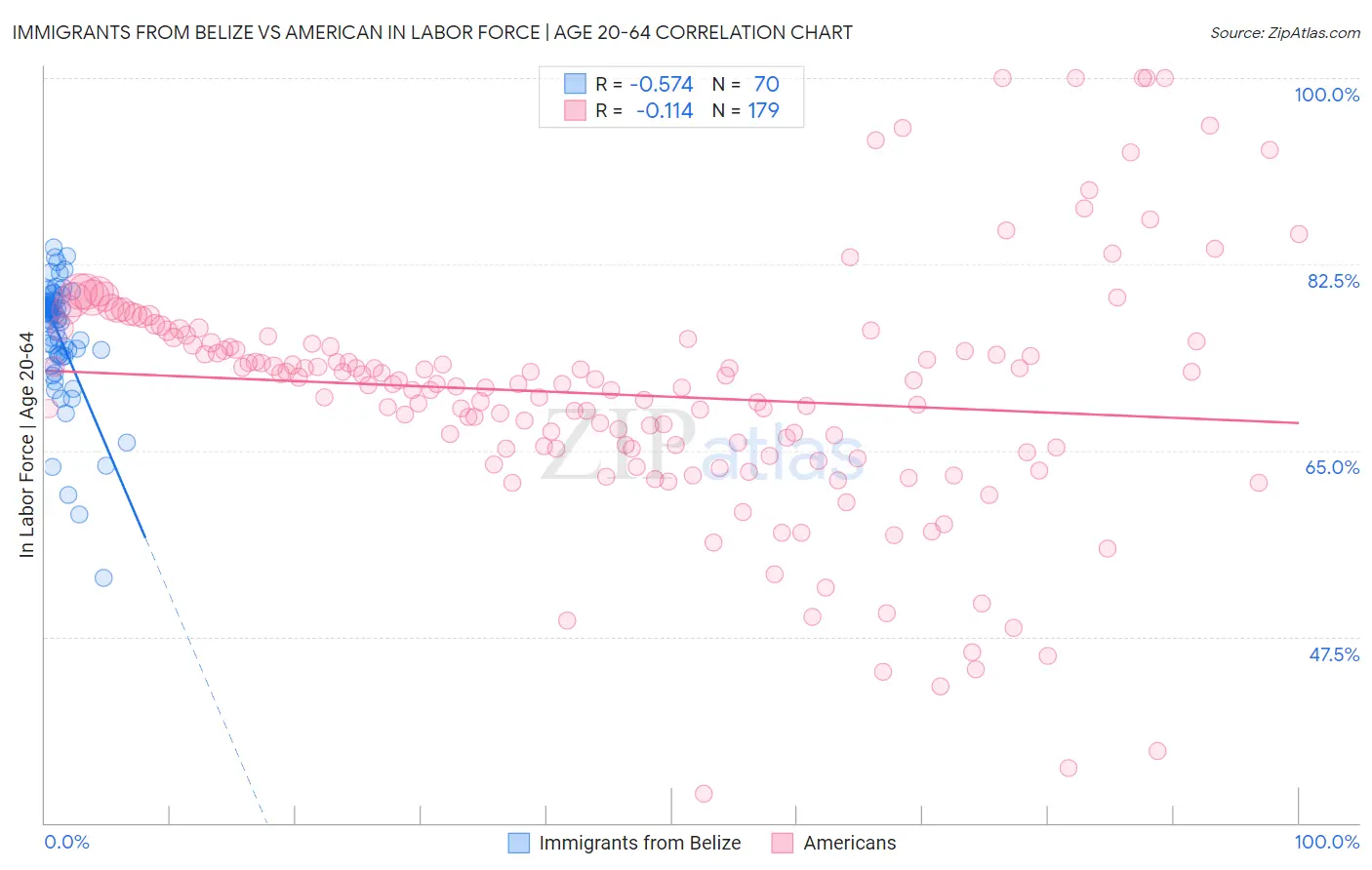 Immigrants from Belize vs American In Labor Force | Age 20-64