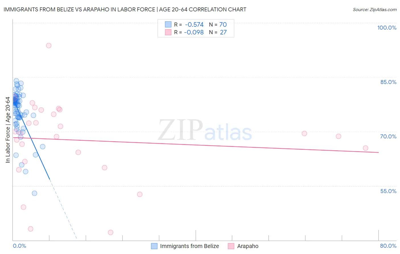 Immigrants from Belize vs Arapaho In Labor Force | Age 20-64