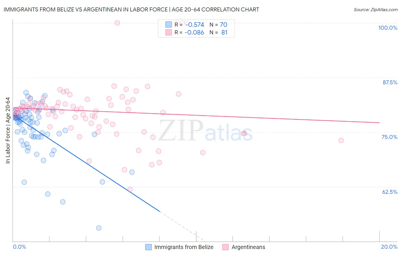 Immigrants from Belize vs Argentinean In Labor Force | Age 20-64