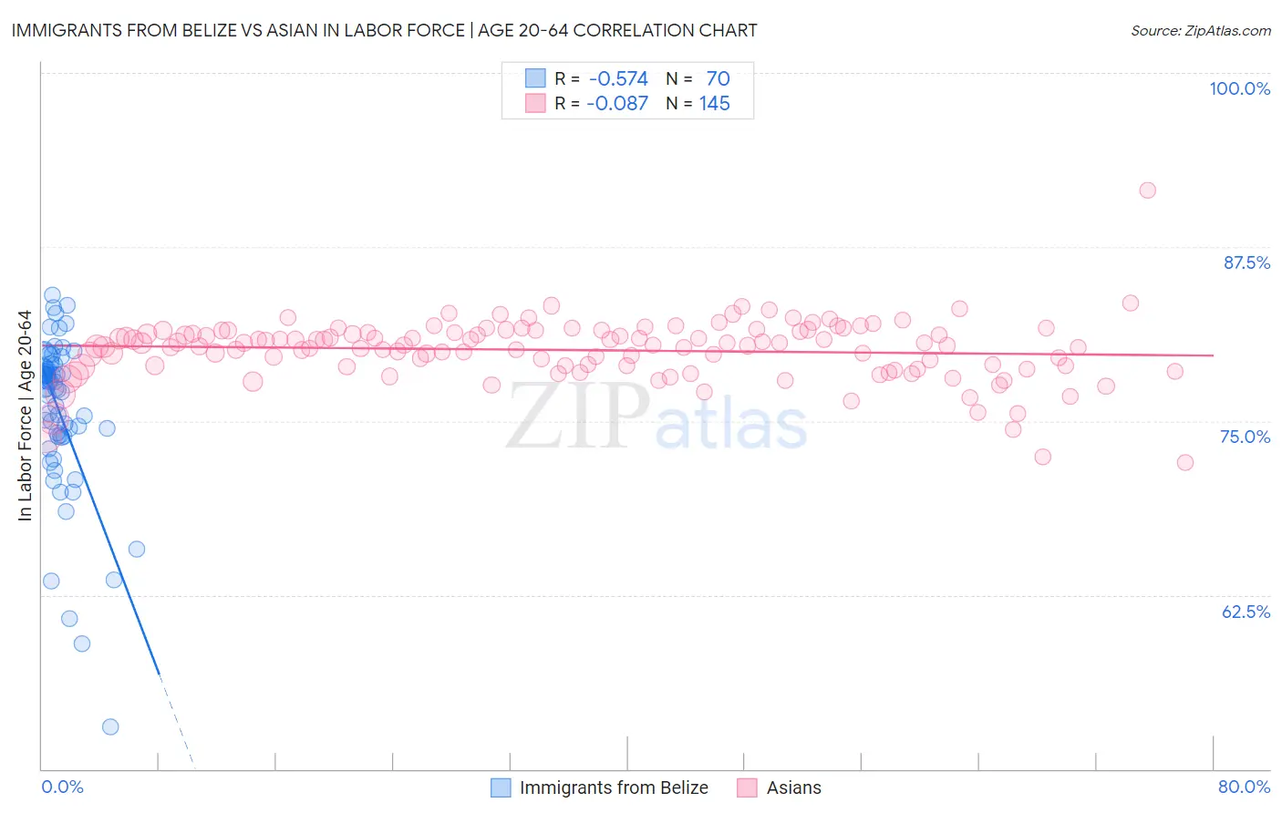 Immigrants from Belize vs Asian In Labor Force | Age 20-64