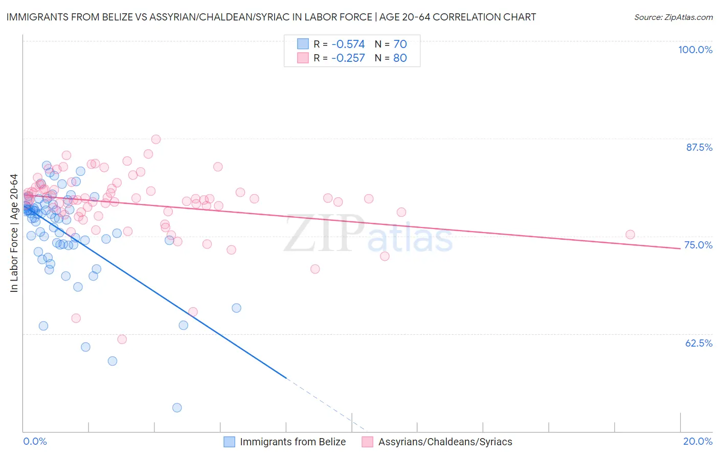 Immigrants from Belize vs Assyrian/Chaldean/Syriac In Labor Force | Age 20-64