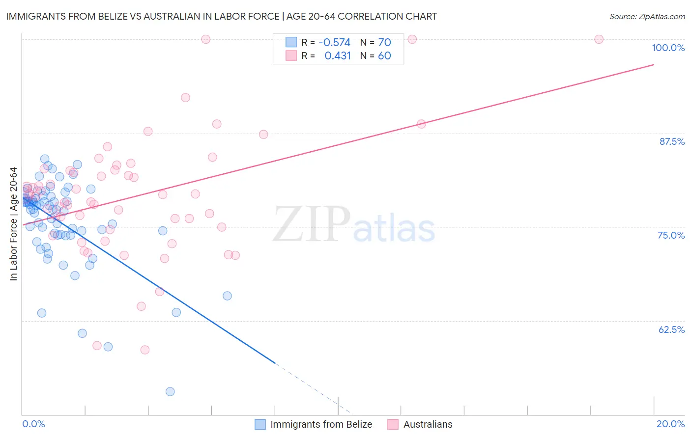 Immigrants from Belize vs Australian In Labor Force | Age 20-64