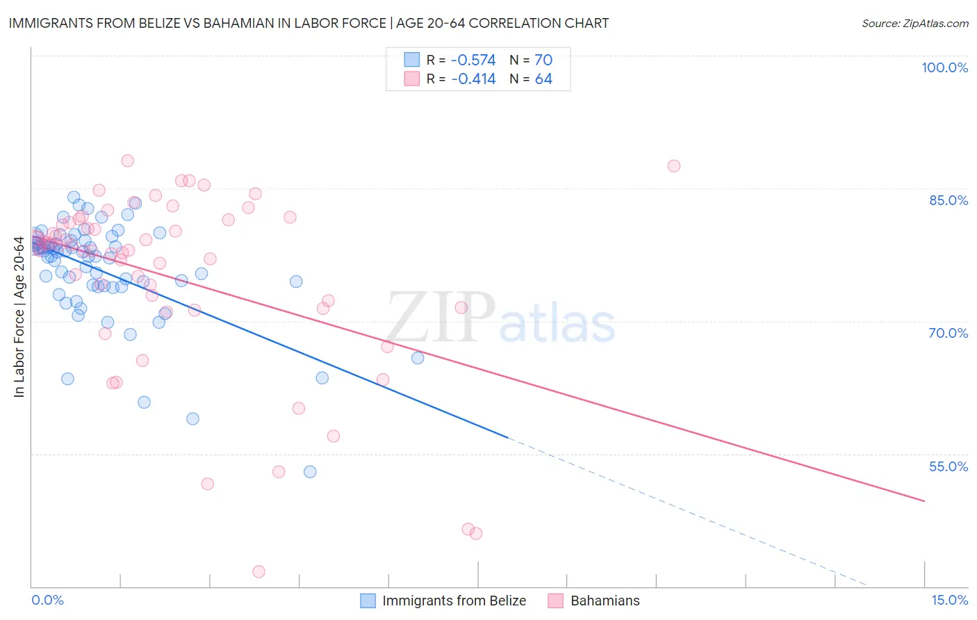 Immigrants from Belize vs Bahamian In Labor Force | Age 20-64