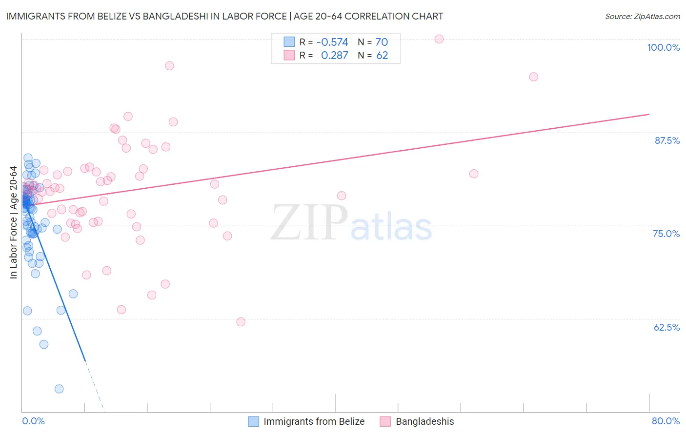 Immigrants from Belize vs Bangladeshi In Labor Force | Age 20-64