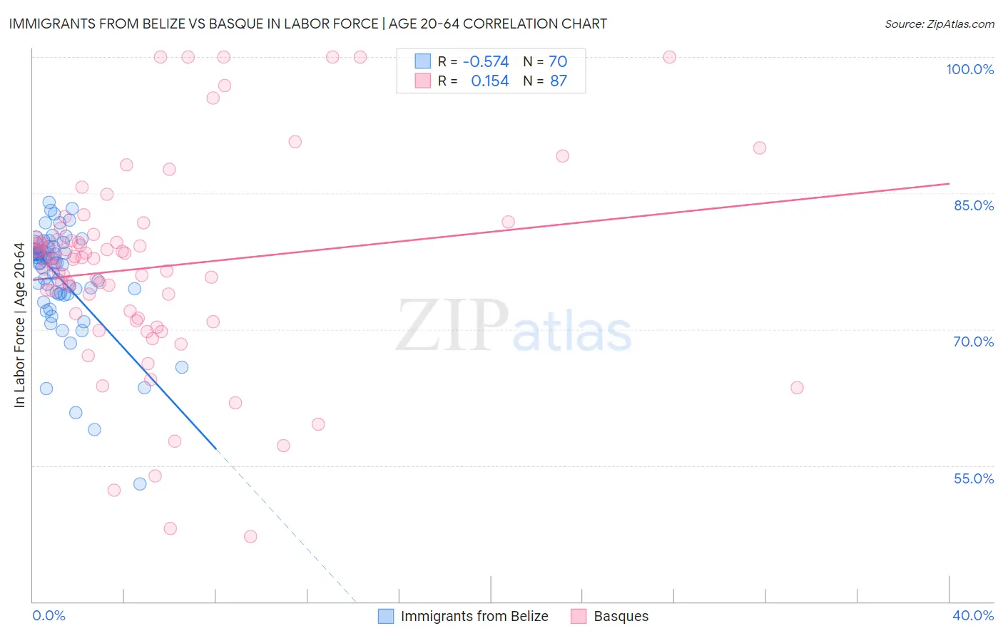 Immigrants from Belize vs Basque In Labor Force | Age 20-64