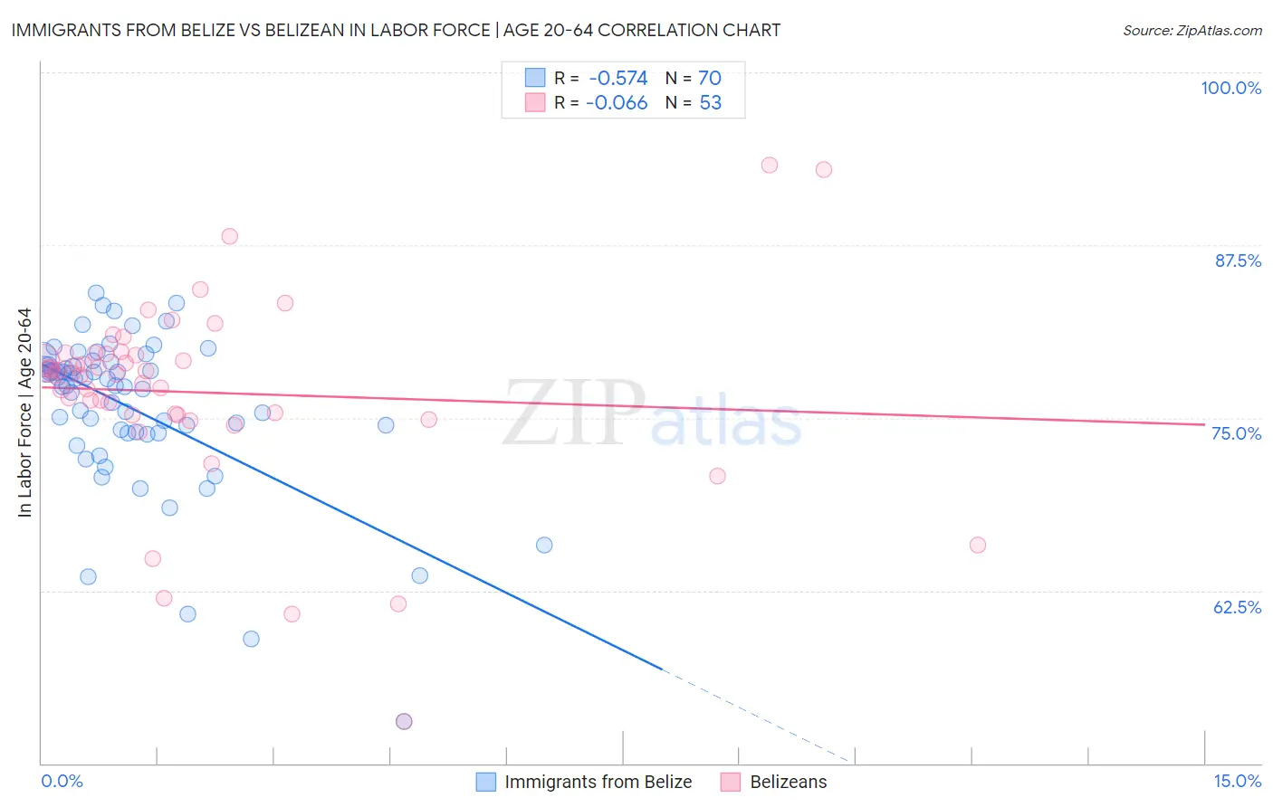 Immigrants from Belize vs Belizean In Labor Force | Age 20-64