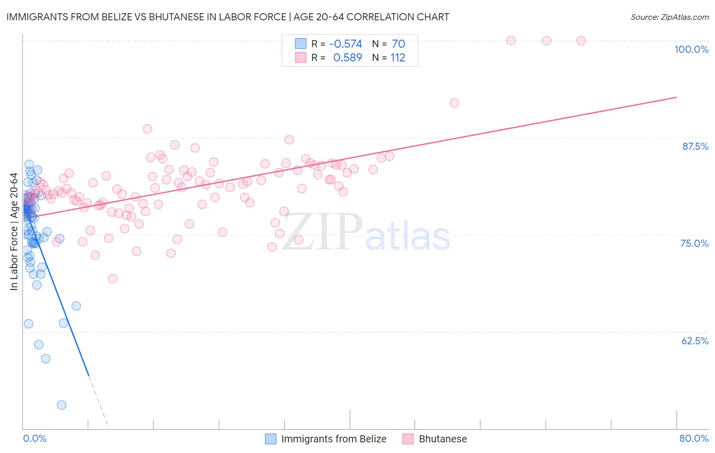 Immigrants from Belize vs Bhutanese In Labor Force | Age 20-64