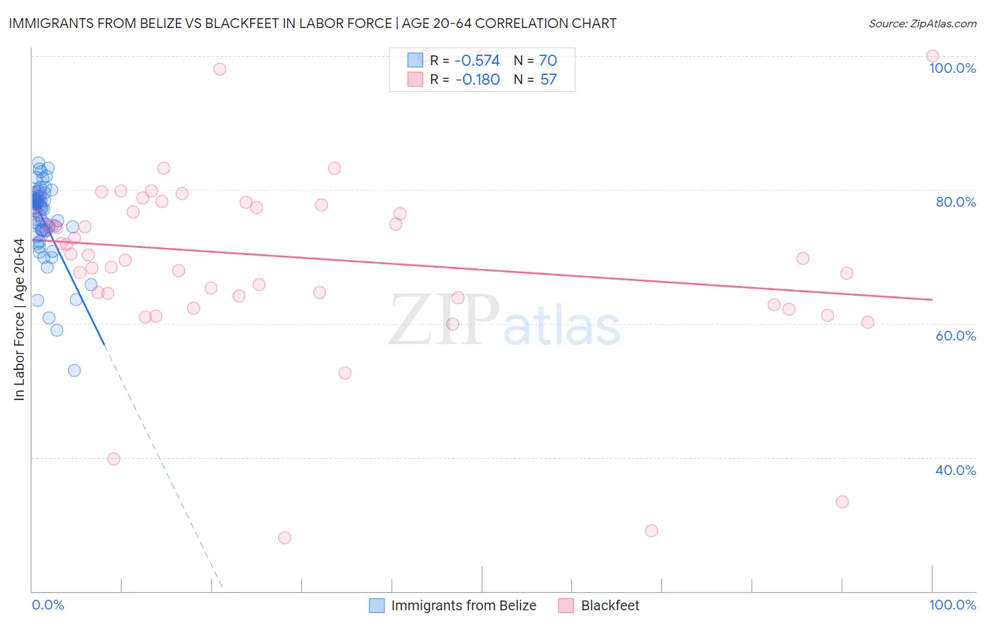Immigrants from Belize vs Blackfeet In Labor Force | Age 20-64