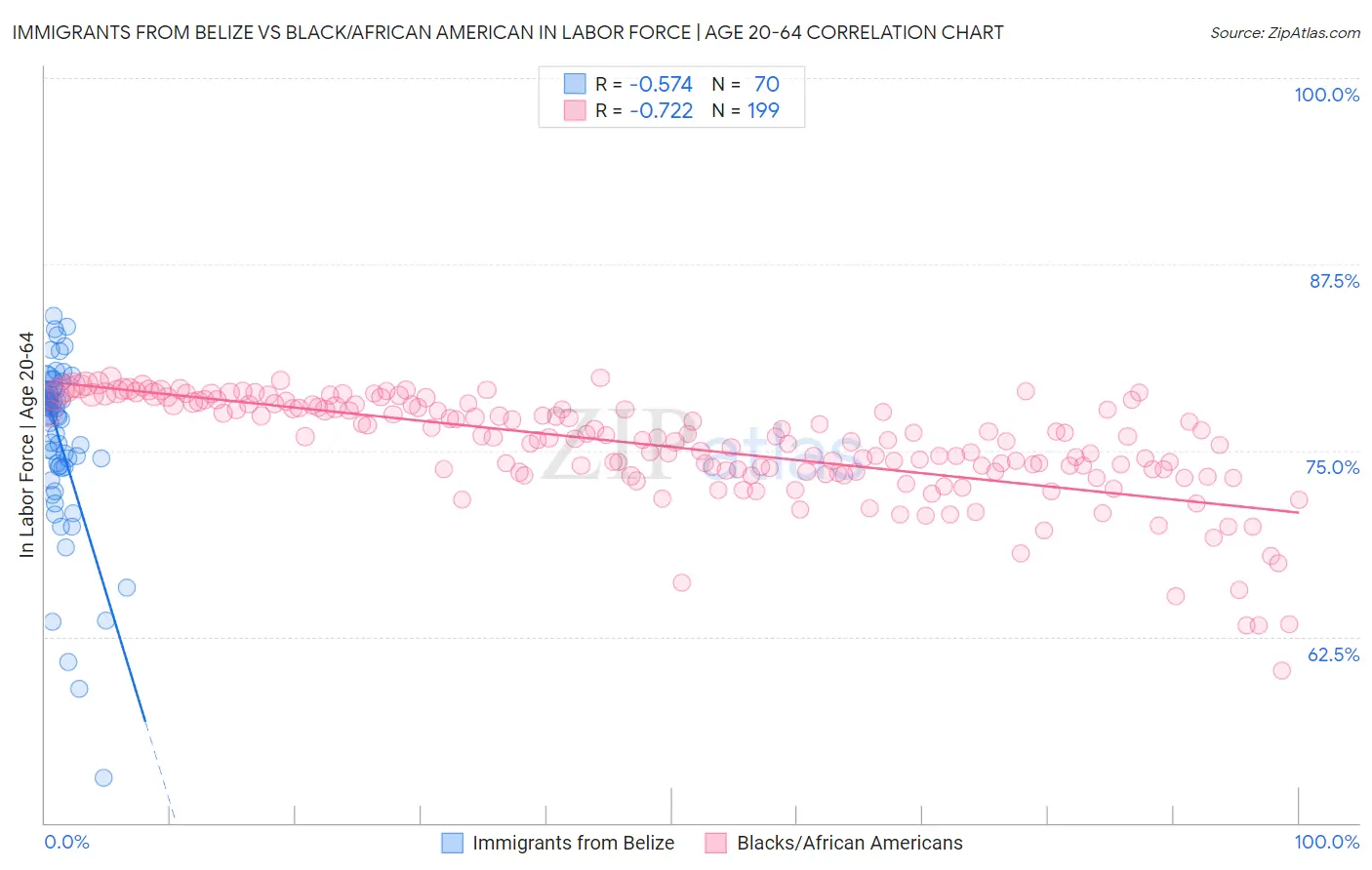 Immigrants from Belize vs Black/African American In Labor Force | Age 20-64