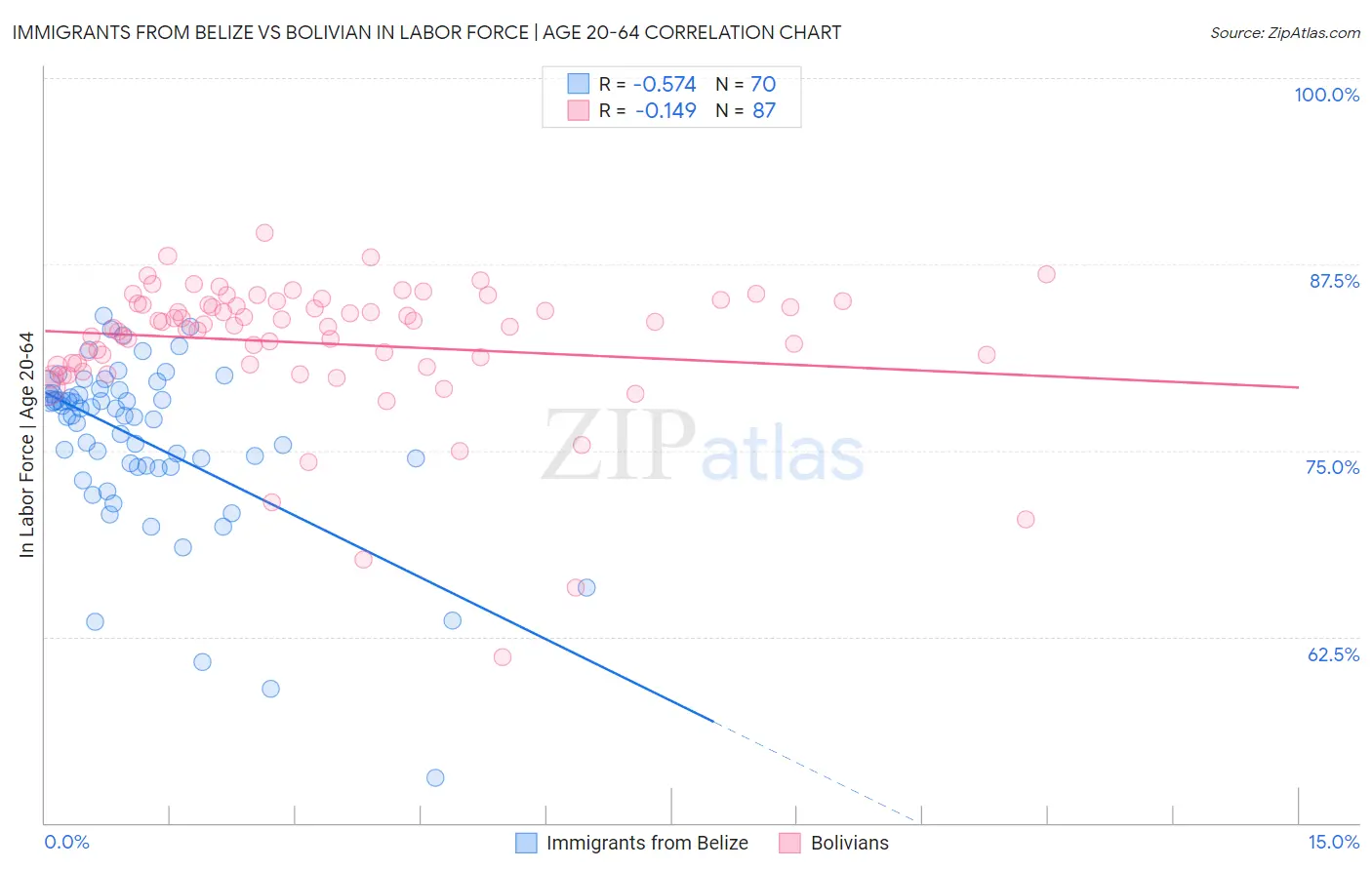 Immigrants from Belize vs Bolivian In Labor Force | Age 20-64