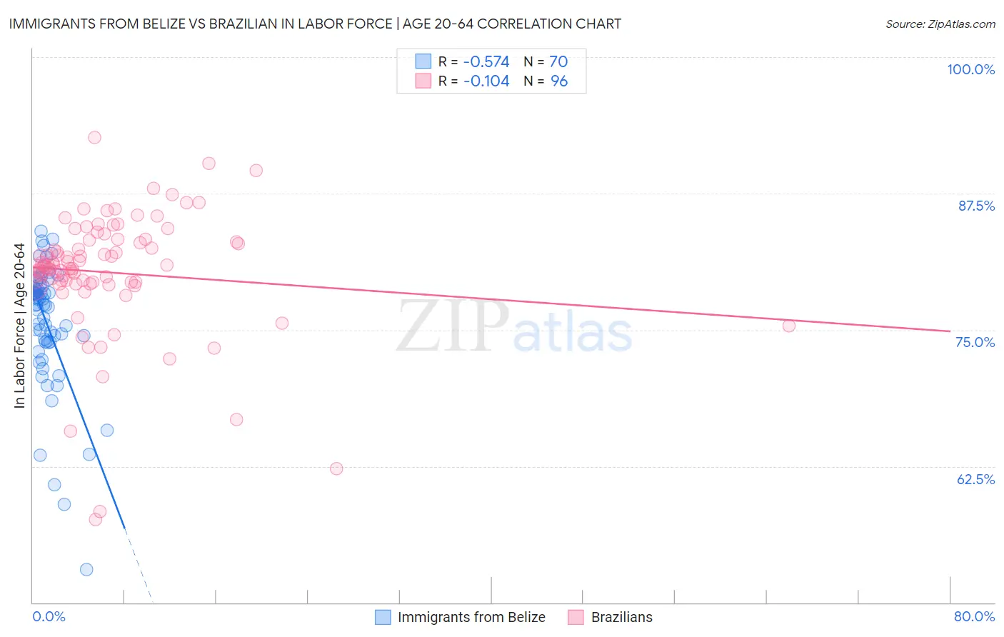 Immigrants from Belize vs Brazilian In Labor Force | Age 20-64