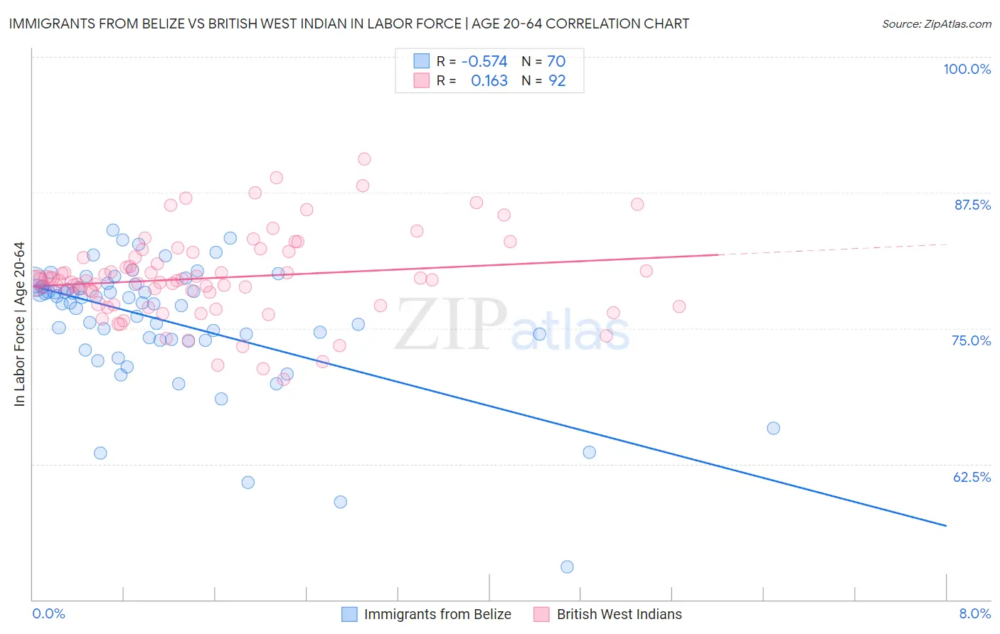 Immigrants from Belize vs British West Indian In Labor Force | Age 20-64