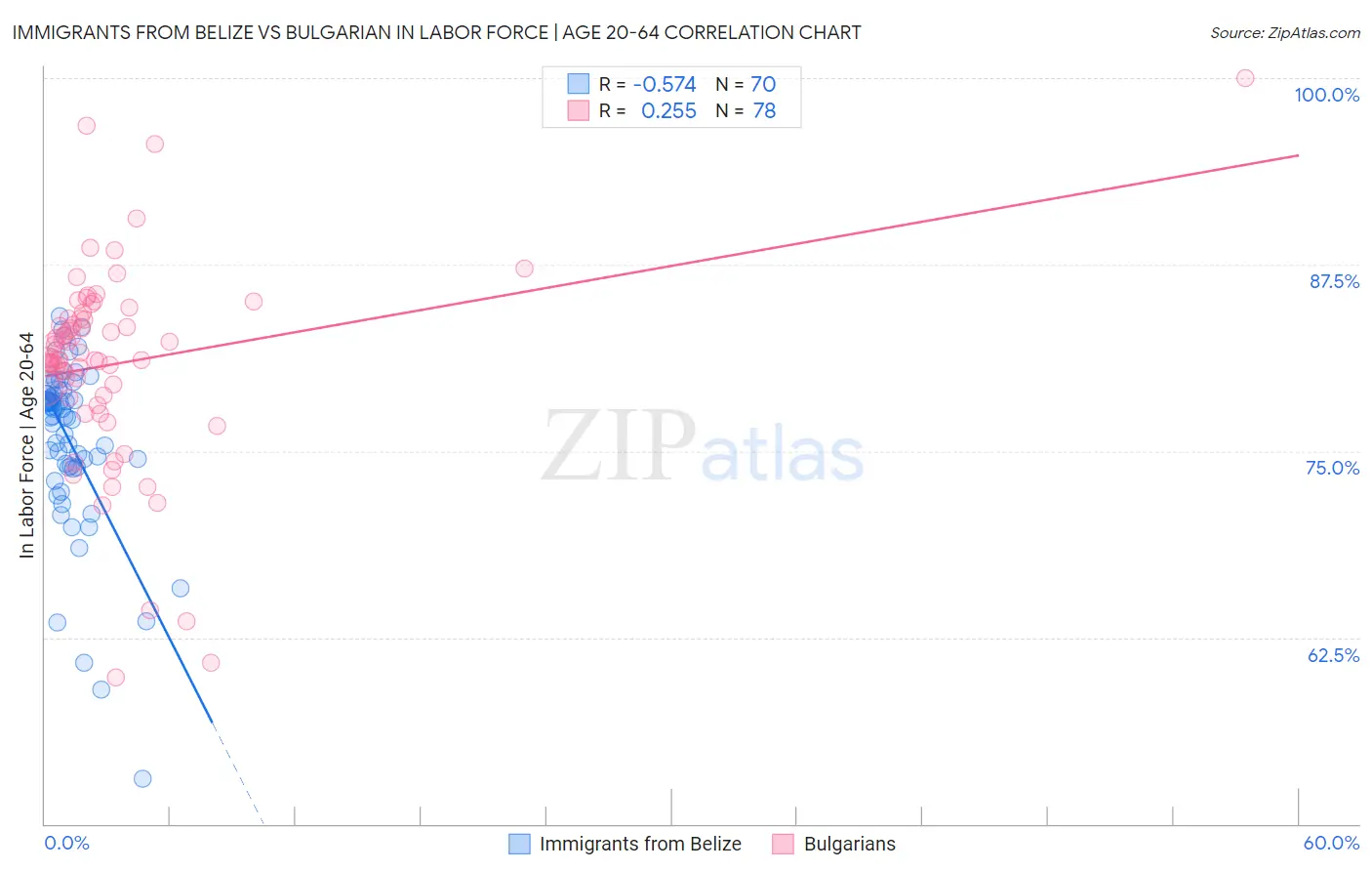 Immigrants from Belize vs Bulgarian In Labor Force | Age 20-64