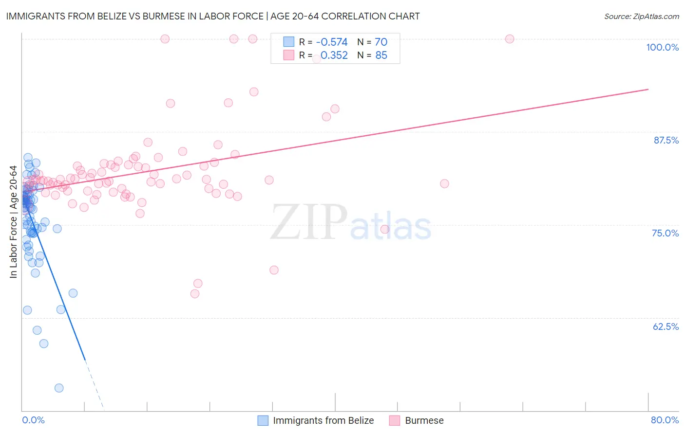 Immigrants from Belize vs Burmese In Labor Force | Age 20-64